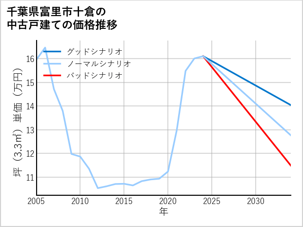 千葉県富里市十倉の中古戸建て価格推移