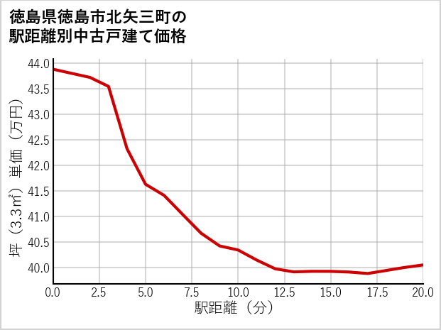 徳島県徳島市北矢三町の徒歩距離別の中古戸建て坪単価