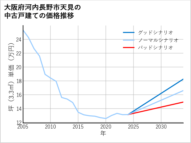 大阪府河内長野市天見の中古戸建て価格推移
