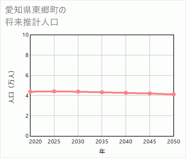 東郷町の将来推計人口