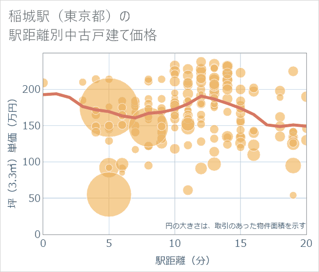 稲城駅(東京都)の徒歩距離別の中古戸建て坪単価