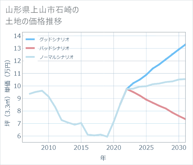 山形県上山市石崎の土地価格推移