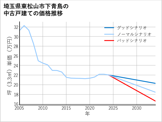 埼玉県東松山市下青鳥の中古戸建て価格推移