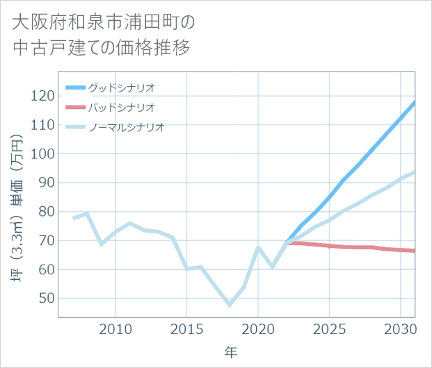 大阪府和泉市浦田町の中古戸建て価格推移