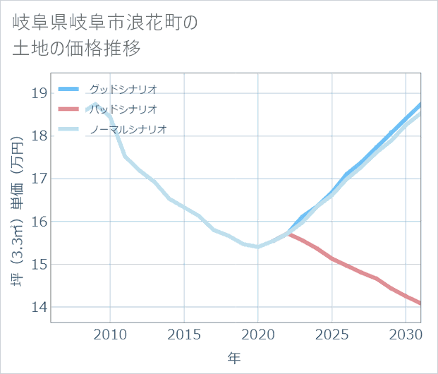 岐阜県岐阜市浪花町の土地価格推移