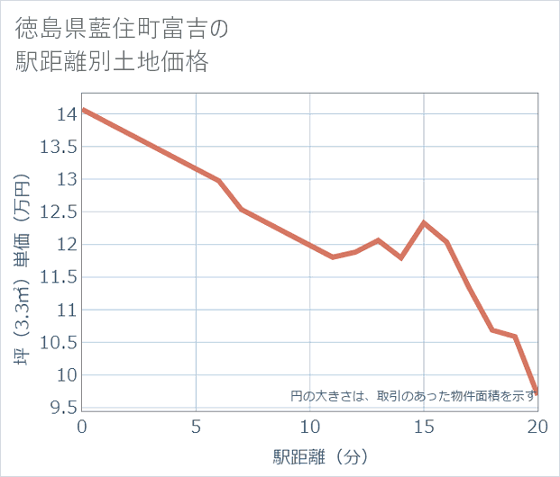 徳島県藍住町富吉の徒歩距離別の土地坪単価