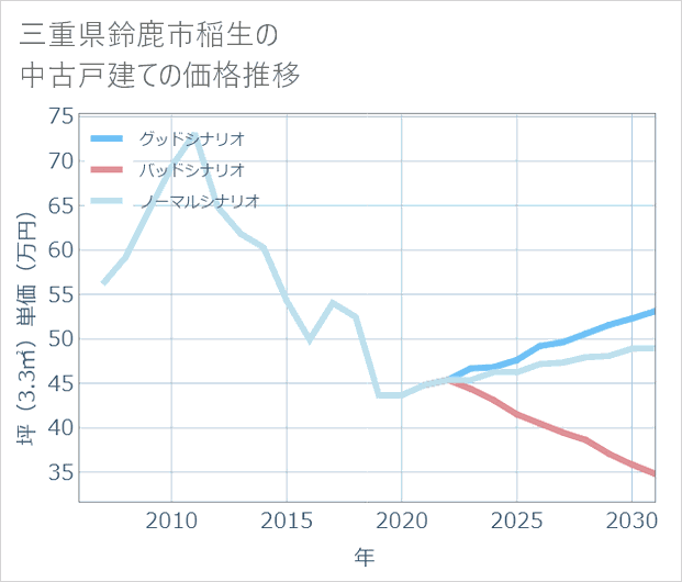 三重県鈴鹿市稲生の中古戸建て価格推移