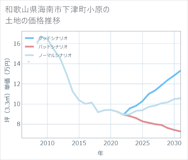 和歌山県海南市下津町小原の土地価格推移