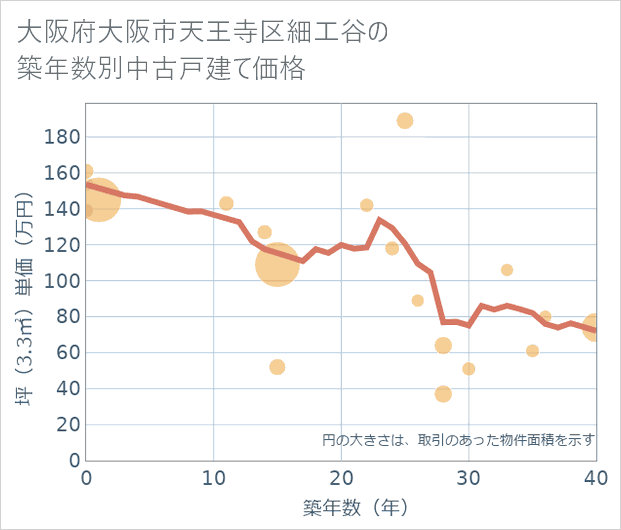 大阪府大阪市天王寺区細工谷の築年数別の中古戸建て坪単価