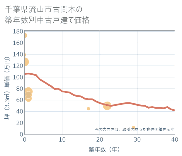 千葉県流山市古間木の築年数別の中古戸建て坪単価