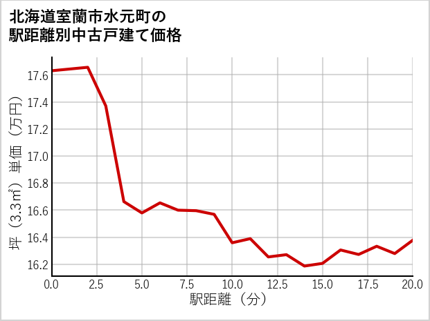 北海道室蘭市水元町の徒歩距離別の中古戸建て坪単価