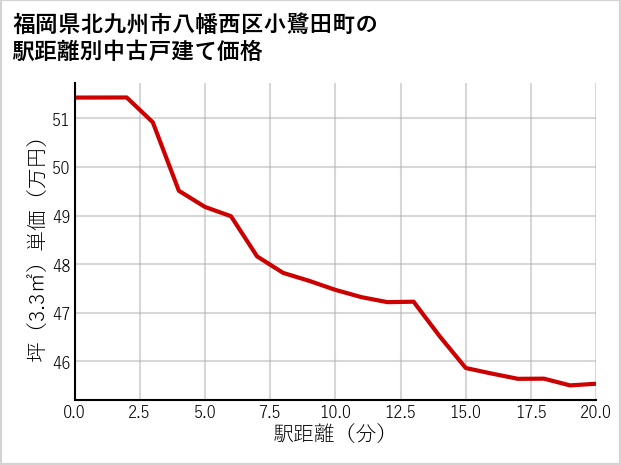 福岡県北九州市八幡西区小鷺田町の徒歩距離別の中古戸建て坪単価