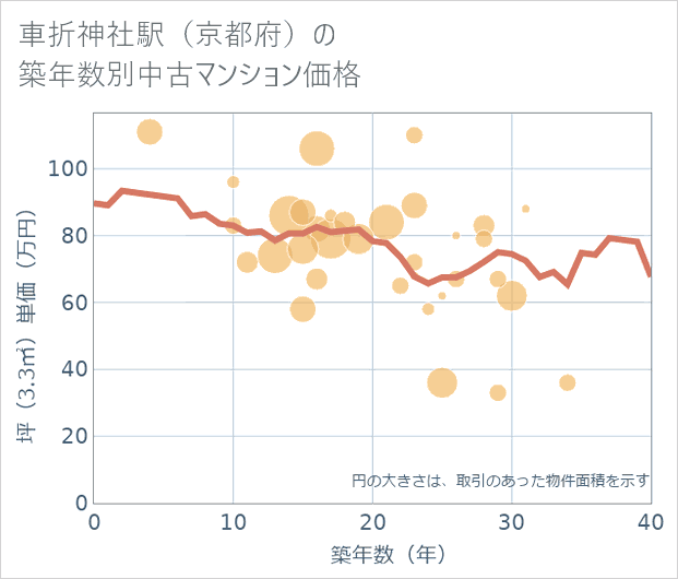 車折神社駅(京都府)の築年数別の中古マンション坪単価