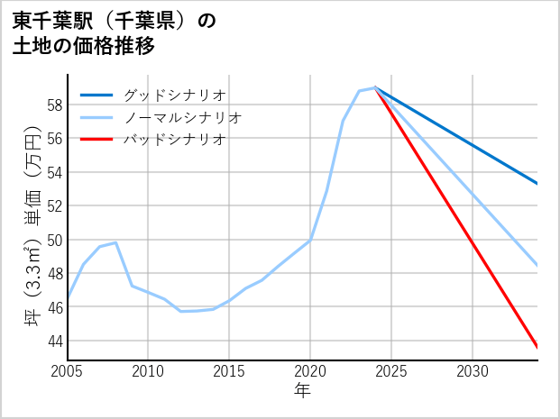 東千葉駅（千葉県）の土地価格推移