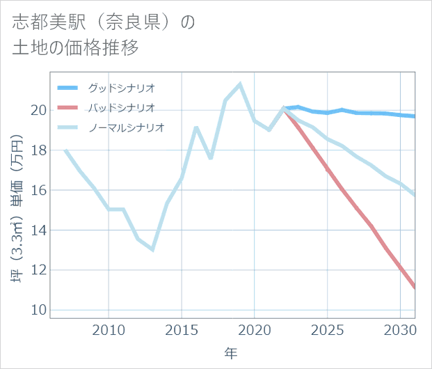 志都美駅(奈良県)の土地価格推移