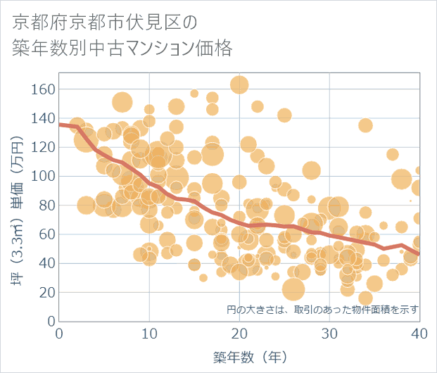 京都府京都市伏見区の築年数別の中古マンション坪単価