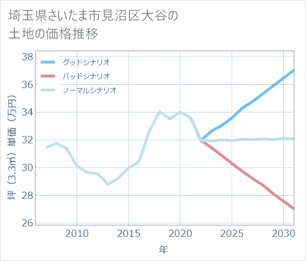 埼玉県さいたま市見沼区大谷の土地価格推移