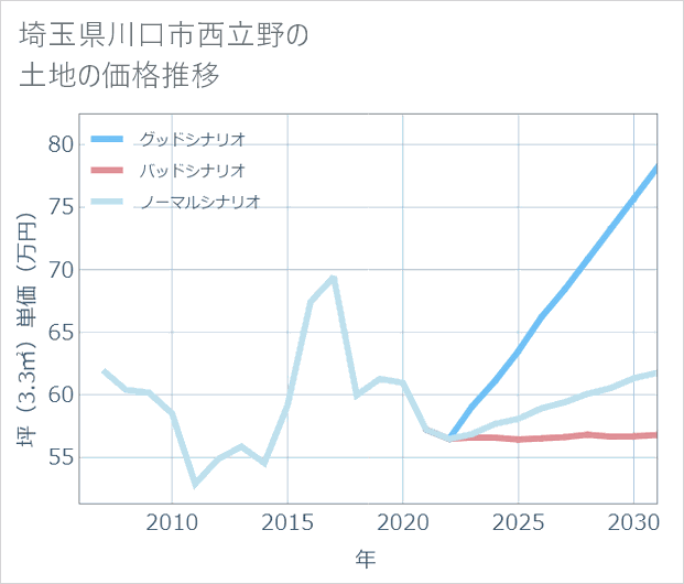 埼玉県川口市西立野の土地価格推移