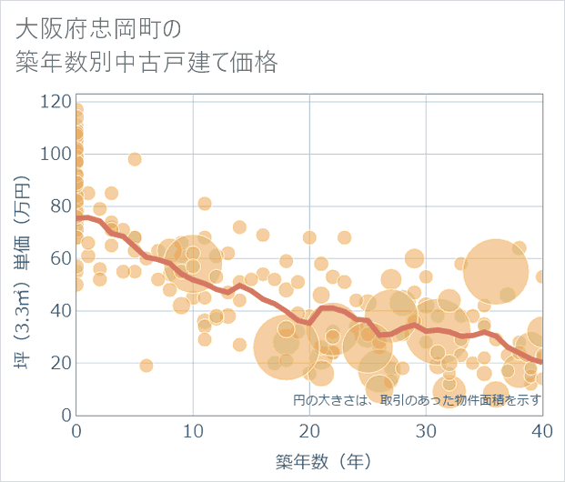 大阪府忠岡町の築年数別の中古戸建て坪単価