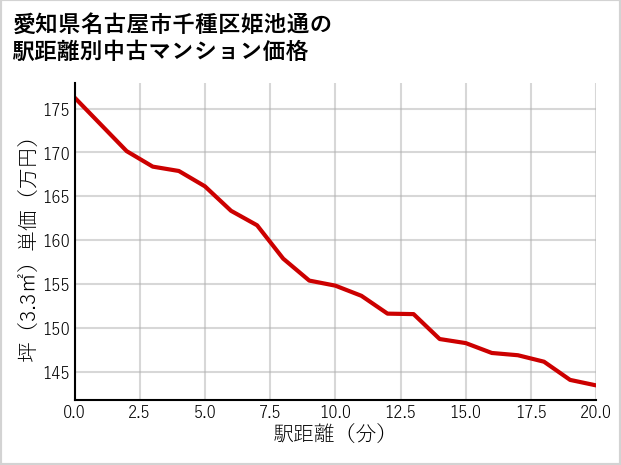 愛知県名古屋市千種区姫池通の徒歩距離別の中古マンション坪単価