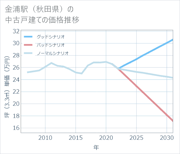 金浦駅(秋田県)の中古戸建て価格推移