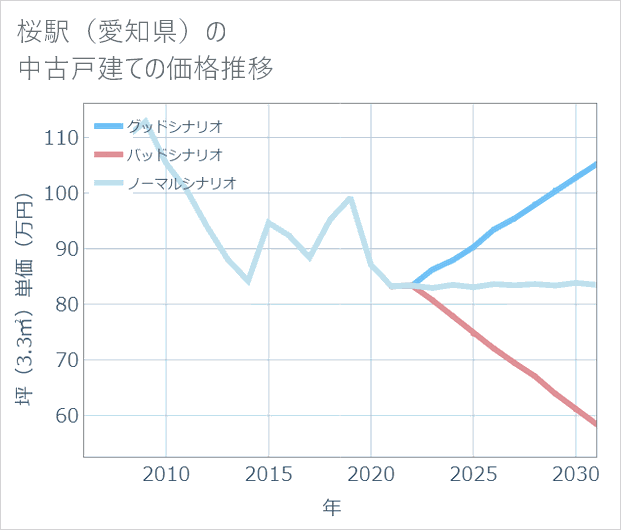 桜駅(愛知県)の中古戸建て価格推移