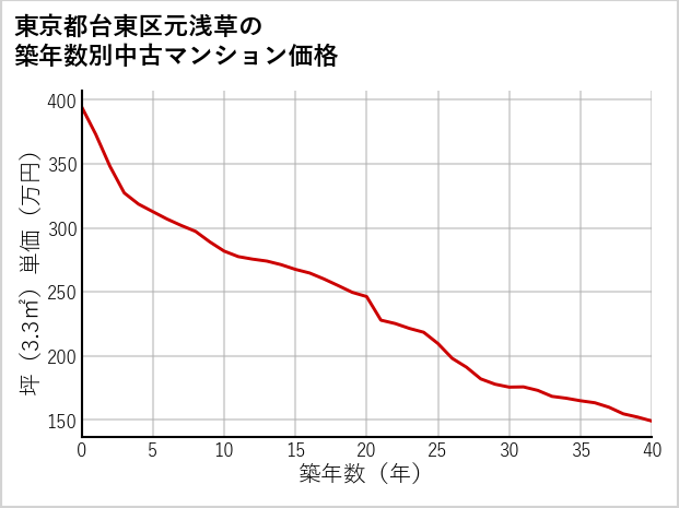 東京都台東区元浅草の築年数別の中古マンション坪単価