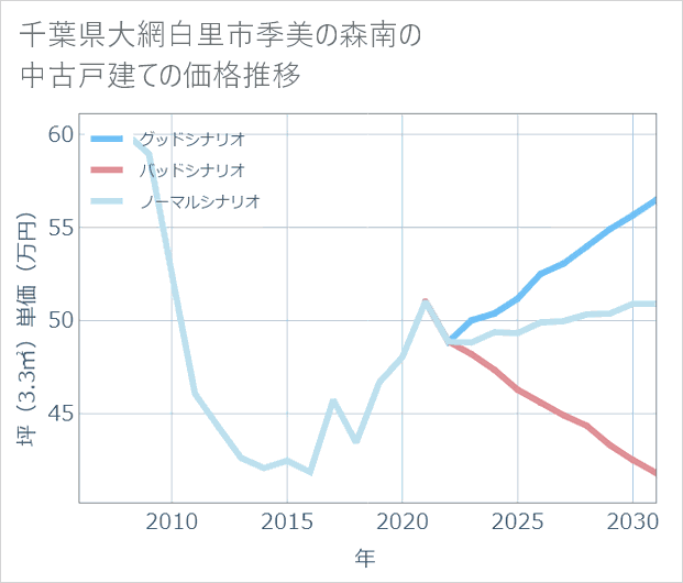 千葉県大網白里市季美の森南の中古戸建て価格推移