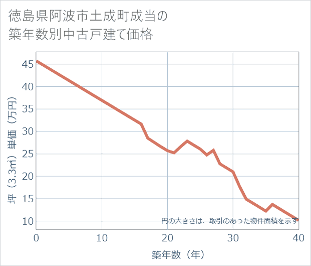 徳島県阿波市土成町成当の築年数別の中古戸建て坪単価