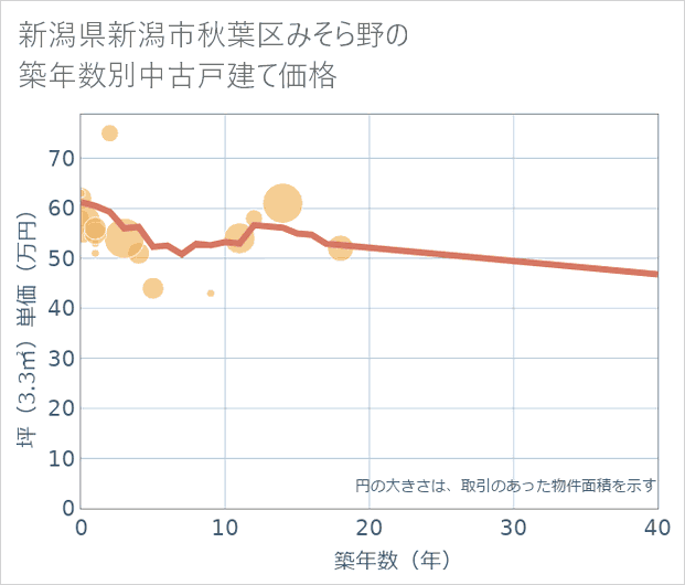 新潟県新潟市秋葉区みそら野の築年数別の中古戸建て坪単価