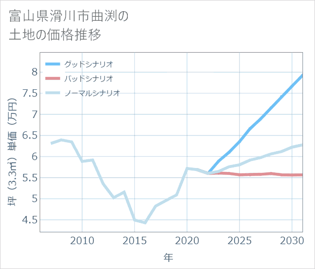 富山県滑川市曲渕の土地価格推移