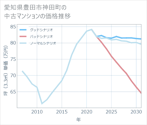 愛知県豊田市神田町の中古マンション価格推移