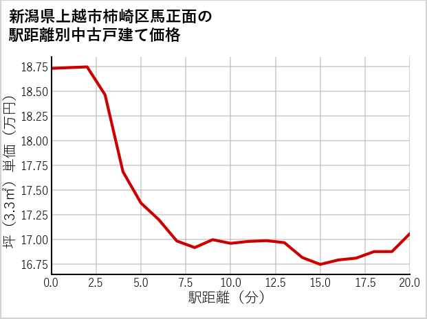 新潟県上越市柿崎区馬正面の徒歩距離別の中古戸建て坪単価