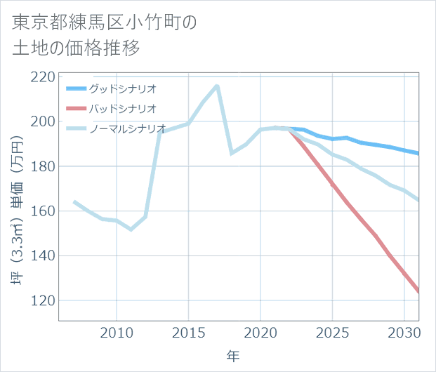 東京都練馬区小竹町の土地価格推移