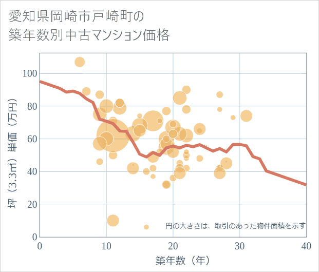 愛知県岡崎市戸崎町の築年数別の中古マンション坪単価