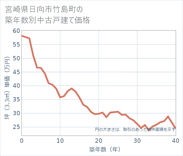 宮崎県日向市竹島町の築年数別の中古戸建て坪単価