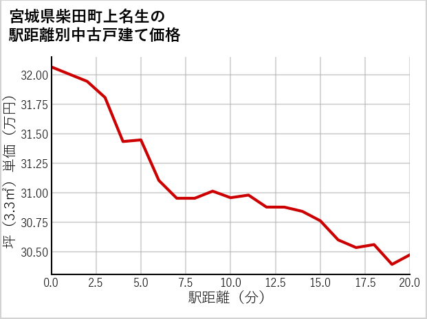 宮城県柴田町上名生の徒歩距離別の中古戸建て坪単価