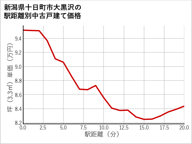 新潟県十日町市大黒沢の徒歩距離別の中古戸建て坪単価
