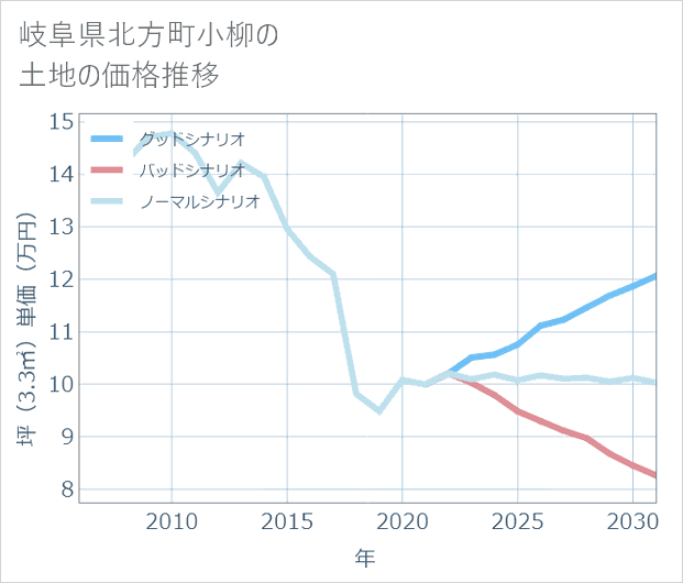 岐阜県北方町小柳の土地価格推移