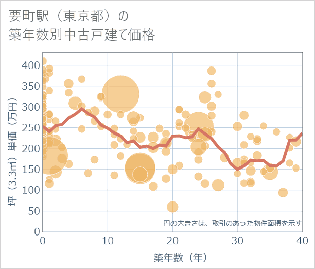 要町駅(東京都)の築年数別の中古戸建て坪単価