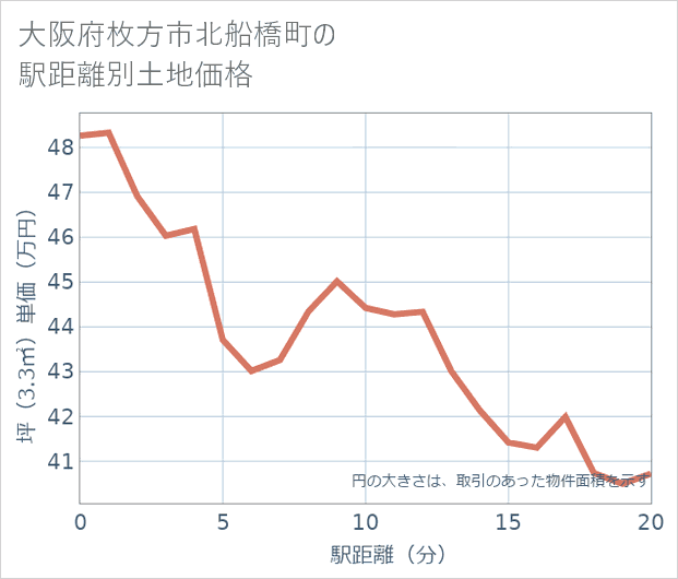 大阪府枚方市北船橋町の徒歩距離別の土地坪単価