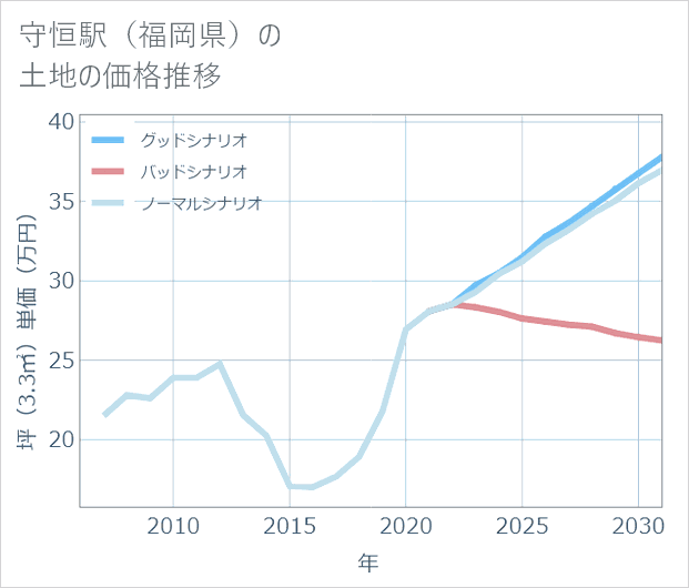 守恒駅(福岡県)の土地価格推移