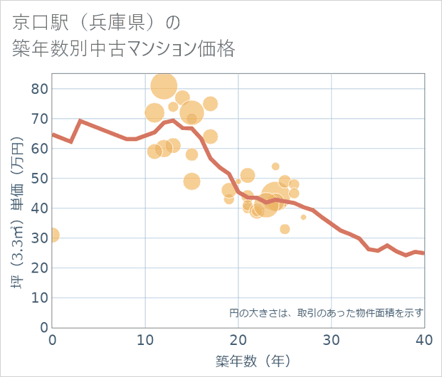 京口駅(兵庫県)の築年数別の中古マンション坪単価