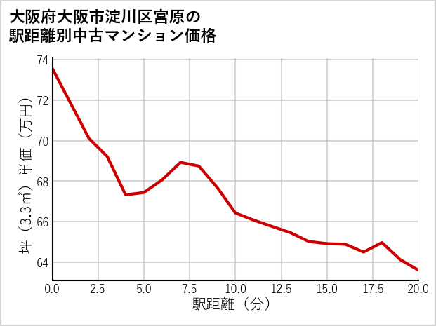 大阪府大阪市淀川区宮原の徒歩距離別の中古マンション坪単価