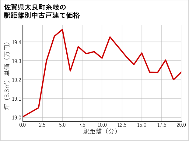 佐賀県太良町糸岐の徒歩距離別の中古戸建て坪単価