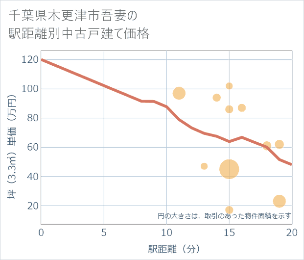 千葉県木更津市吾妻の徒歩距離別の中古戸建て坪単価
