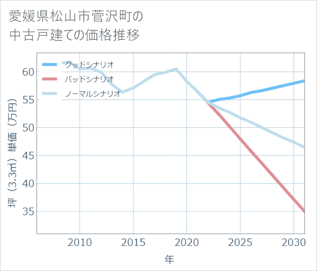 愛媛県松山市菅沢町の中古戸建て価格推移