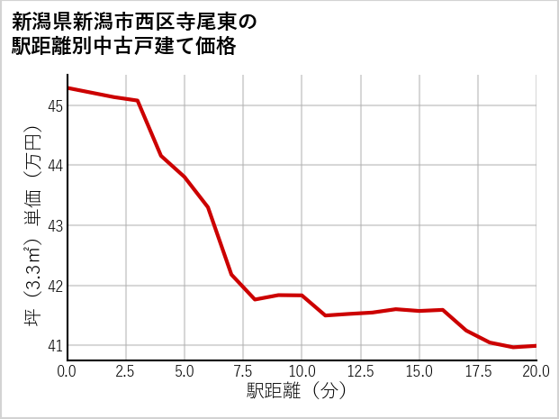 新潟県新潟市西区寺尾東の徒歩距離別の中古戸建て坪単価