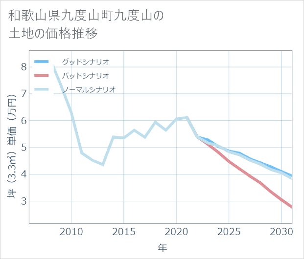 和歌山県九度山町九度山の土地価格推移