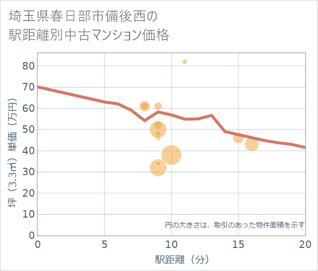 埼玉県春日部市備後西の徒歩距離別の中古マンション坪単価